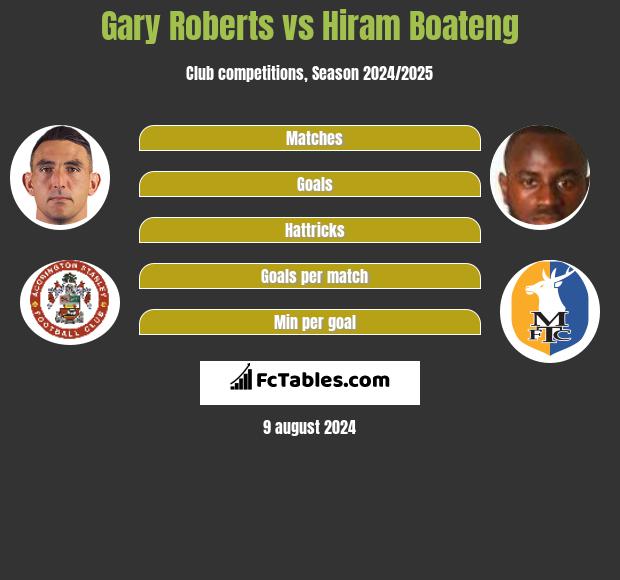 Gary Roberts vs Hiram Boateng h2h player stats