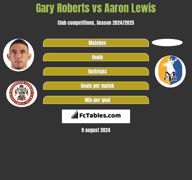 Gary Roberts vs Aaron Lewis h2h player stats