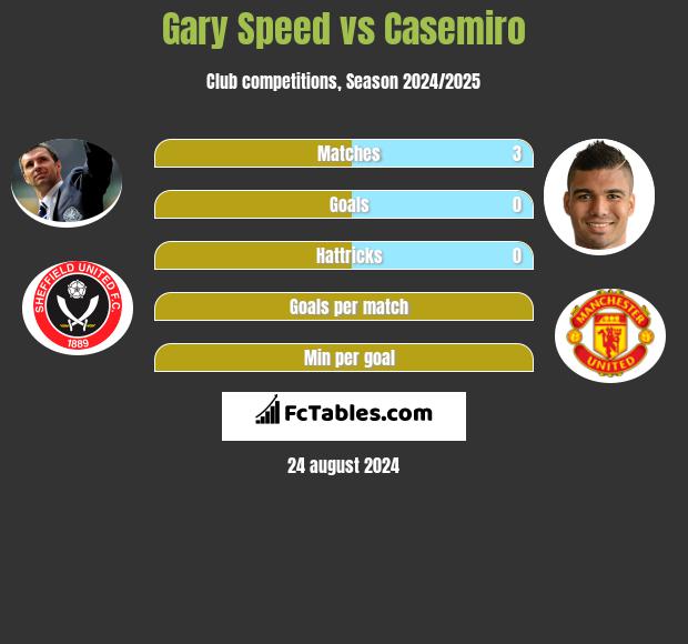 Gary Speed vs Casemiro h2h player stats