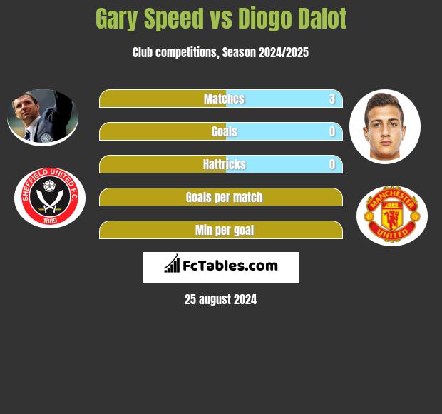 Gary Speed vs Diogo Dalot h2h player stats