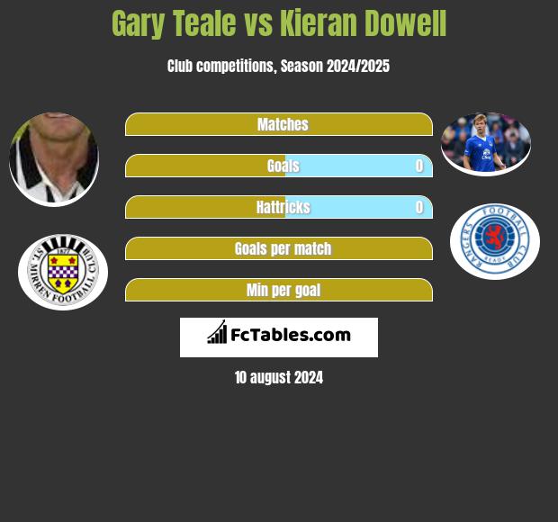 Gary Teale vs Kieran Dowell h2h player stats