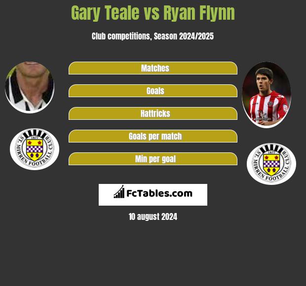 Gary Teale vs Ryan Flynn h2h player stats