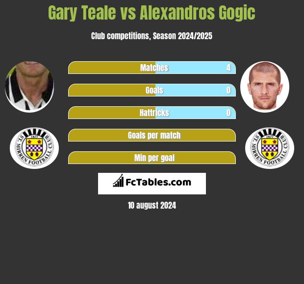 Gary Teale vs Alexandros Gogic h2h player stats