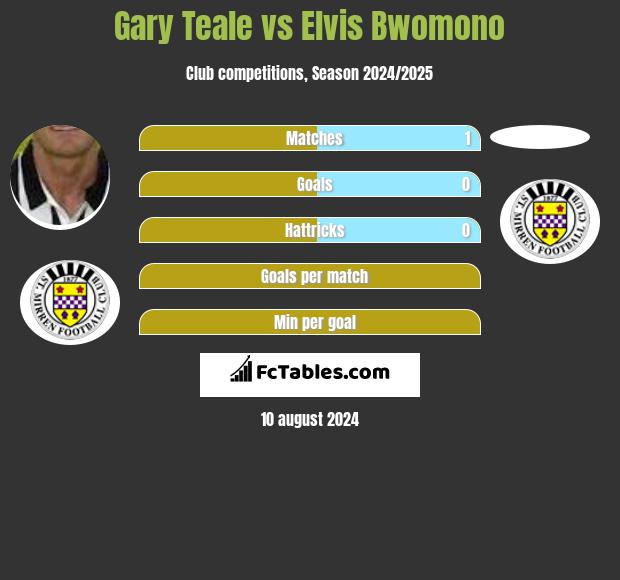 Gary Teale vs Elvis Bwomono h2h player stats