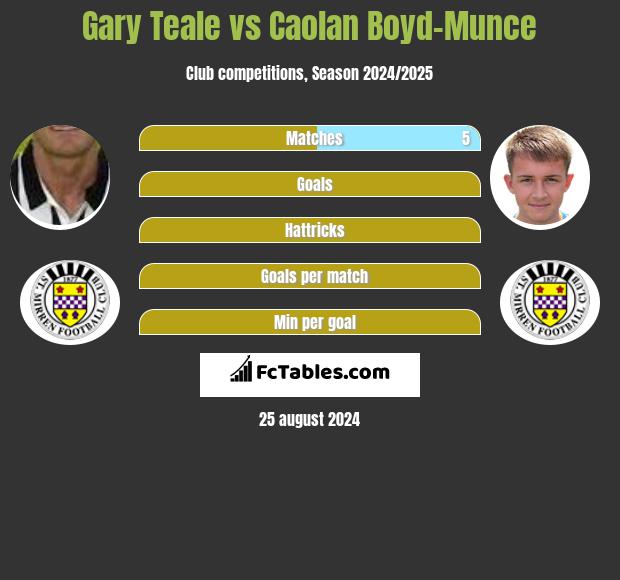 Gary Teale vs Caolan Boyd-Munce h2h player stats