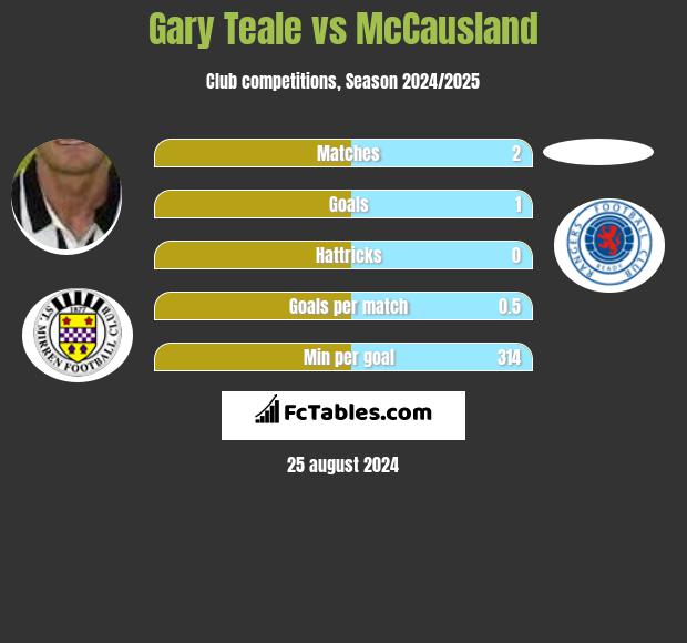 Gary Teale vs McCausland h2h player stats