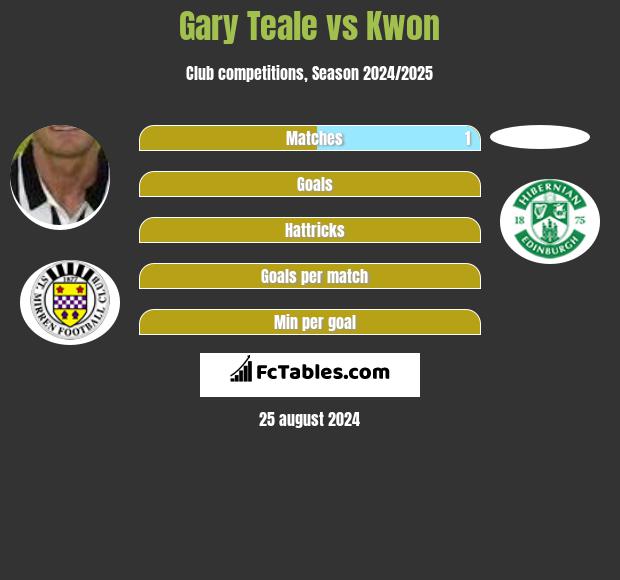 Gary Teale vs Kwon h2h player stats