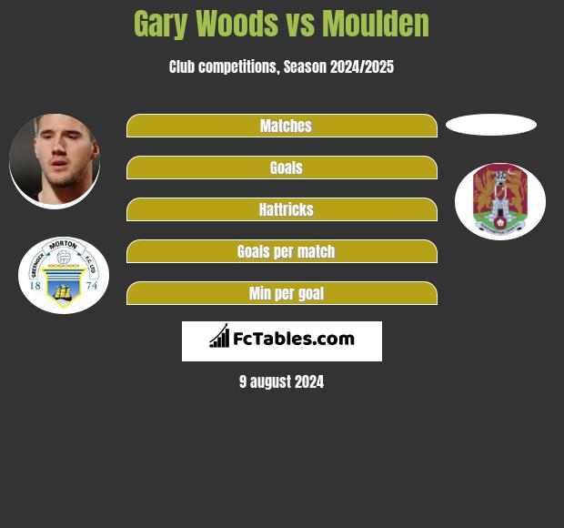 Gary Woods vs Moulden h2h player stats