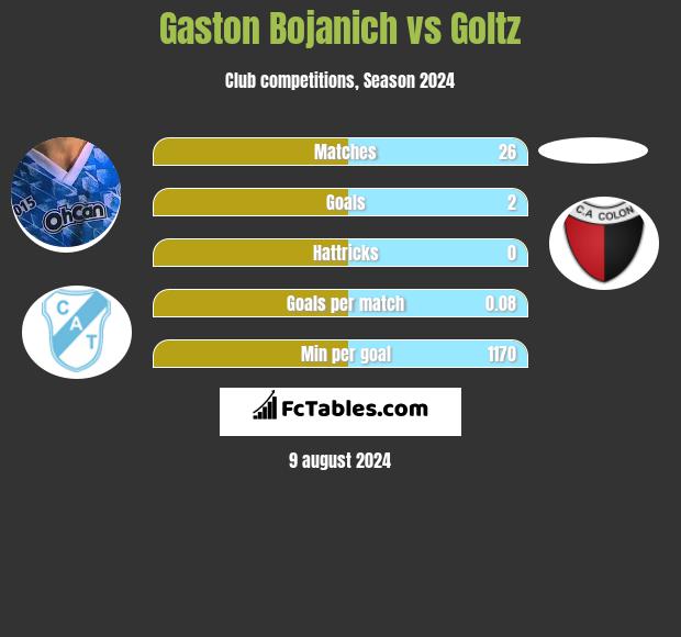 Gaston Bojanich vs Goltz h2h player stats