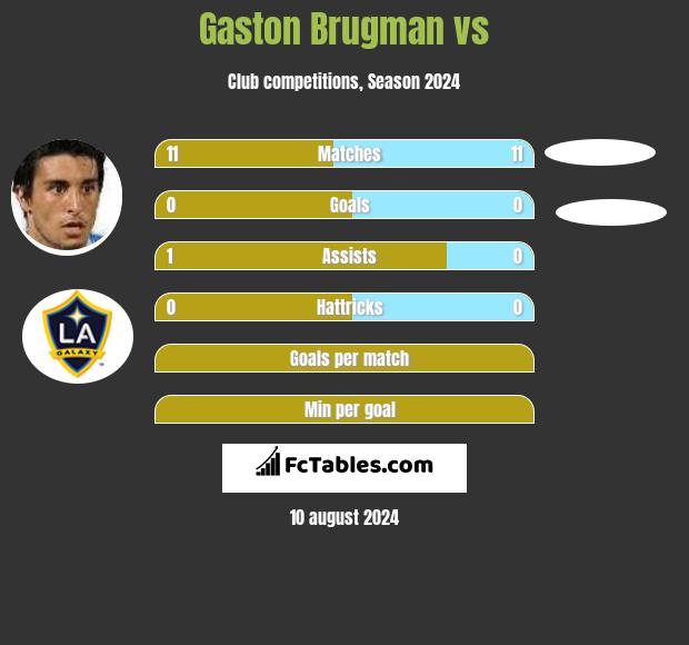 Gaston Brugman vs  h2h player stats