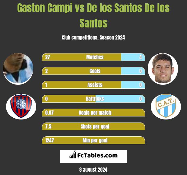 Gaston Campi vs De los Santos De los Santos h2h player stats