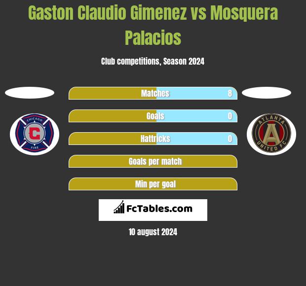 Gaston Claudio Gimenez vs Mosquera Palacios h2h player stats