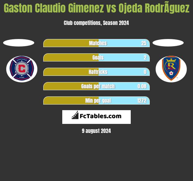 Gaston Claudio Gimenez vs Ojeda RodrÃ­guez h2h player stats