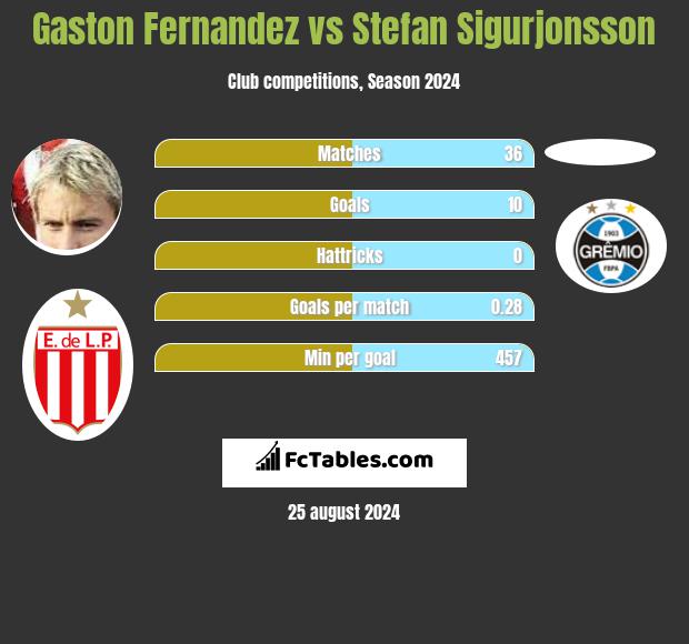 Gaston Fernandez vs Stefan Sigurjonsson h2h player stats