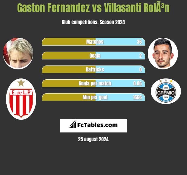 Gaston Fernandez vs Villasanti RolÃ³n h2h player stats