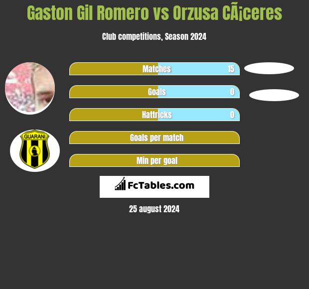 Gaston Gil Romero vs Orzusa CÃ¡ceres h2h player stats