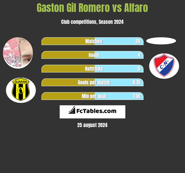 Gaston Gil Romero vs Alfaro h2h player stats