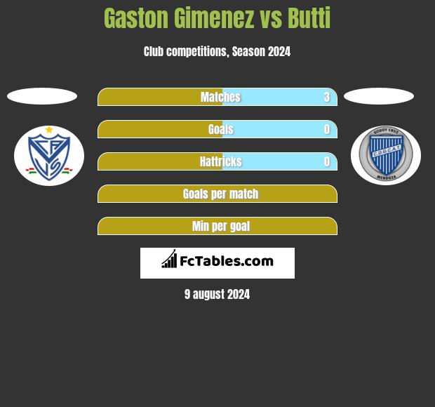 Gaston Gimenez vs Butti h2h player stats