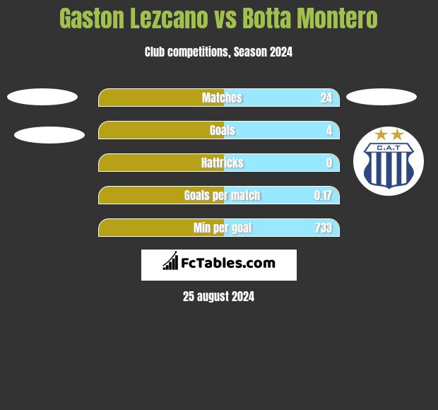 Gaston Lezcano vs Botta Montero h2h player stats