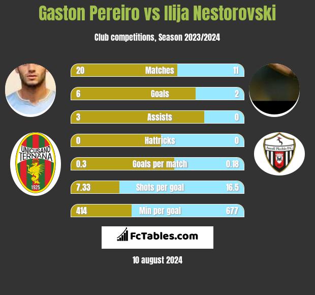 Gaston Pereiro vs Ilija Nestorovski h2h player stats