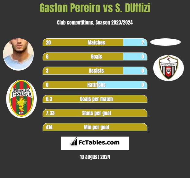 Gaston Pereiro vs S. DUffizi h2h player stats