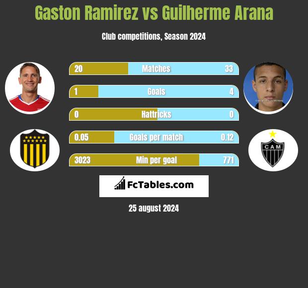 Gaston Ramirez vs Guilherme Arana h2h player stats