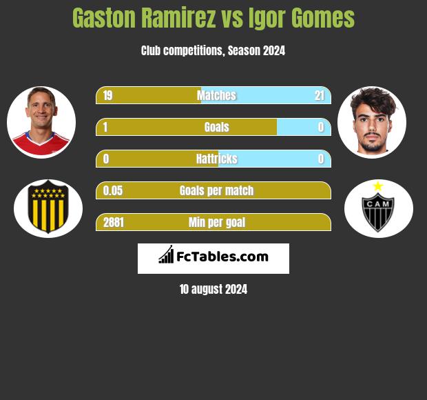 Gaston Ramirez vs Igor Gomes h2h player stats