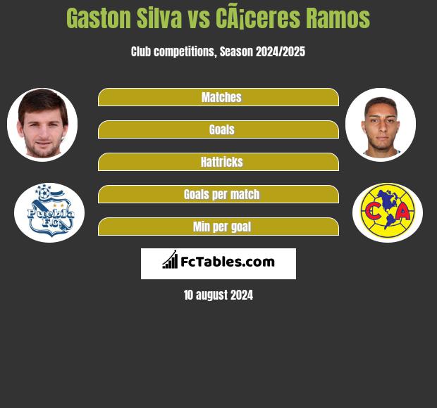 Gaston Silva vs CÃ¡ceres Ramos h2h player stats