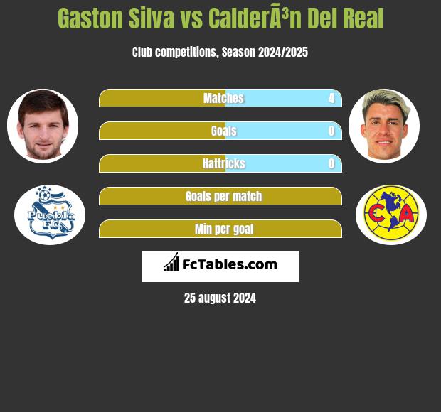 Gaston Silva vs CalderÃ³n Del Real h2h player stats