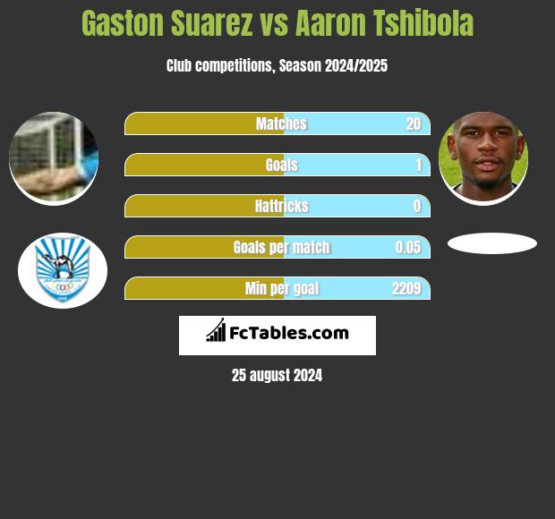 Gaston Suarez vs Aaron Tshibola h2h player stats