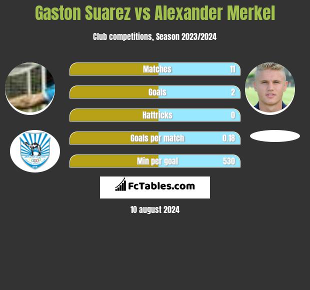 Gaston Suarez vs Alexander Merkel h2h player stats