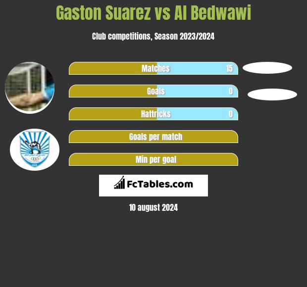 Gaston Suarez vs Al Bedwawi h2h player stats