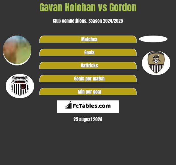 Gavan Holohan vs Gordon h2h player stats