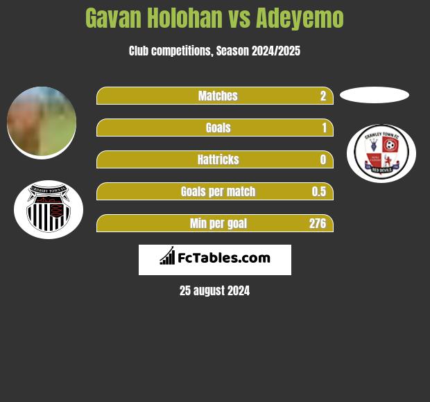 Gavan Holohan vs Adeyemo h2h player stats