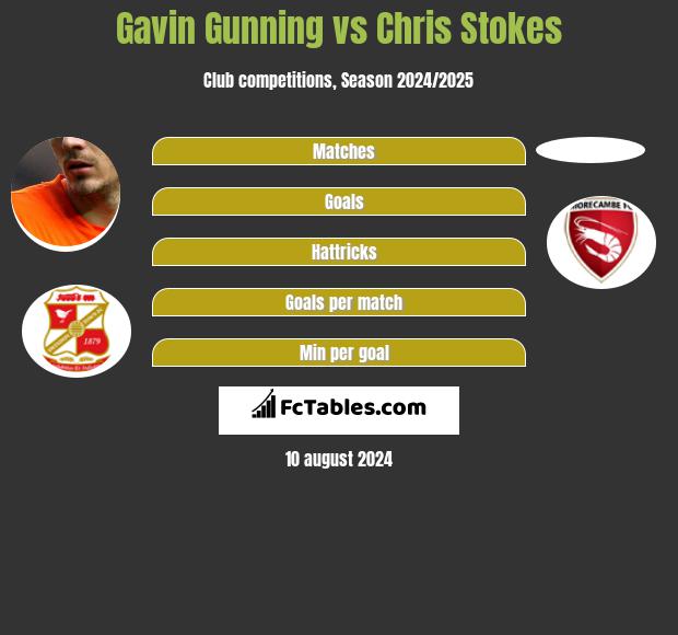 Gavin Gunning vs Chris Stokes h2h player stats