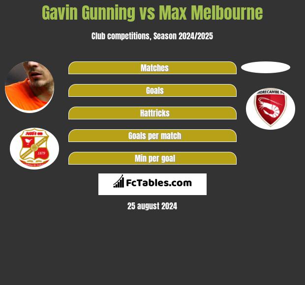 Gavin Gunning vs Max Melbourne h2h player stats