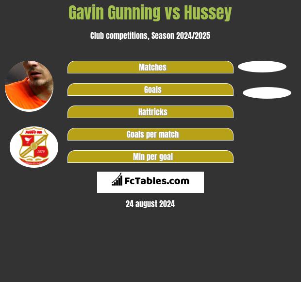 Gavin Gunning vs Hussey h2h player stats