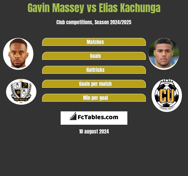 Gavin Massey vs Elias Kachunga h2h player stats