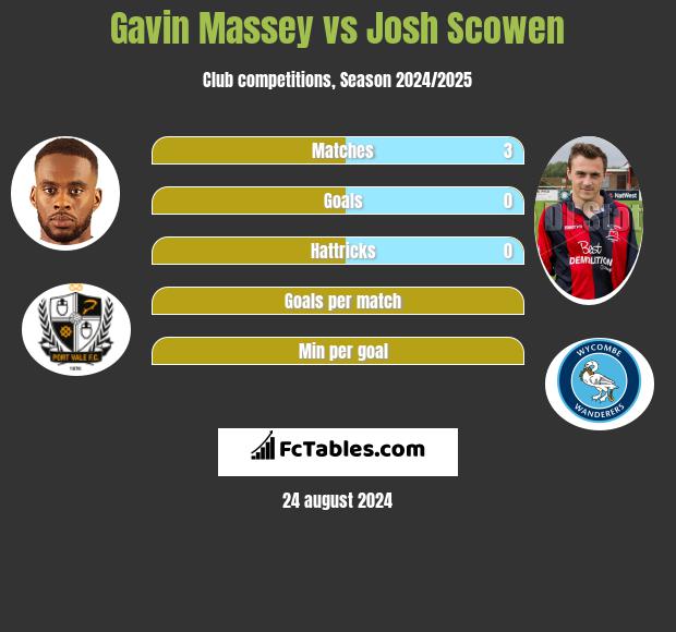 Gavin Massey vs Josh Scowen h2h player stats