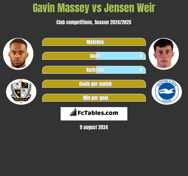 Gavin Massey vs Jensen Weir h2h player stats