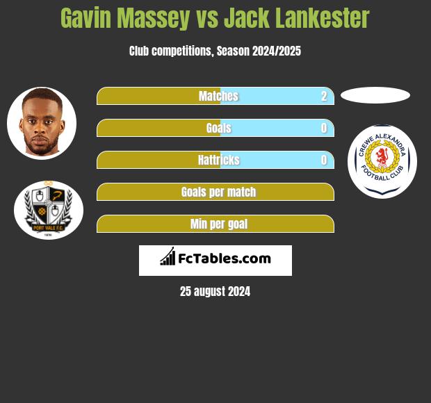 Gavin Massey vs Jack Lankester h2h player stats