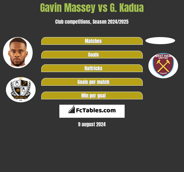 Gavin Massey vs G. Kadua h2h player stats