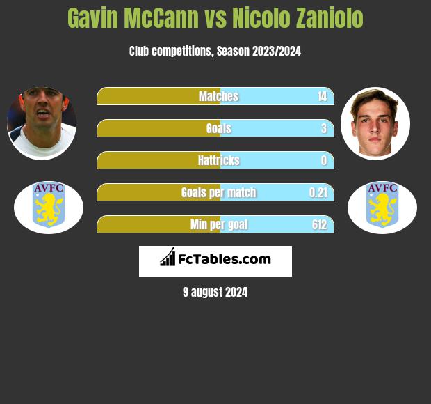 Gavin McCann vs Nicolo Zaniolo h2h player stats