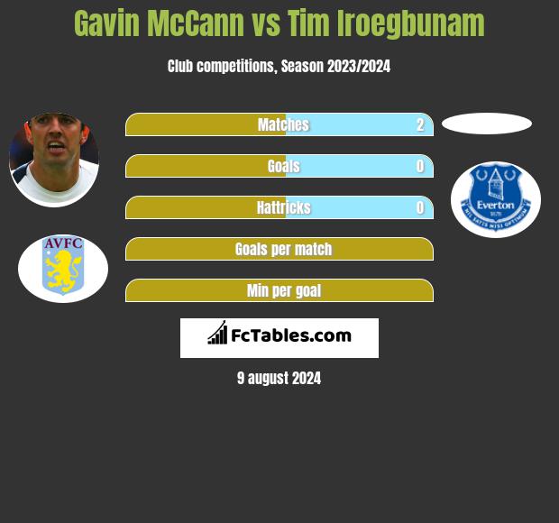 Gavin McCann vs Tim Iroegbunam h2h player stats