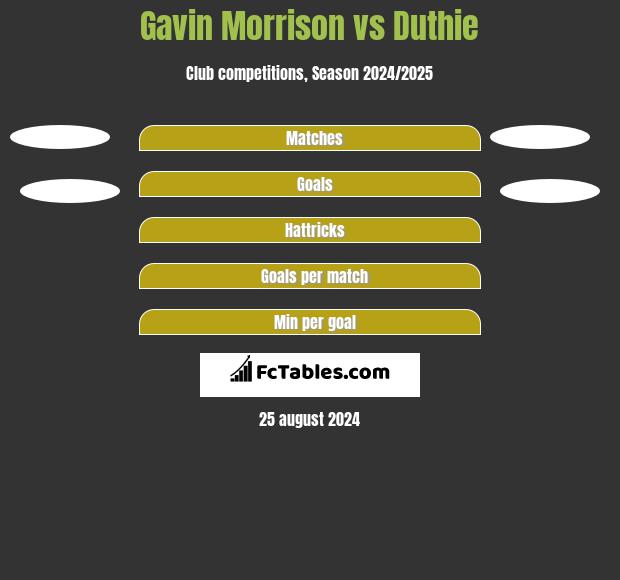 Gavin Morrison vs Duthie h2h player stats