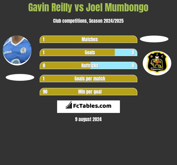 Gavin Reilly vs Joel Mumbongo h2h player stats