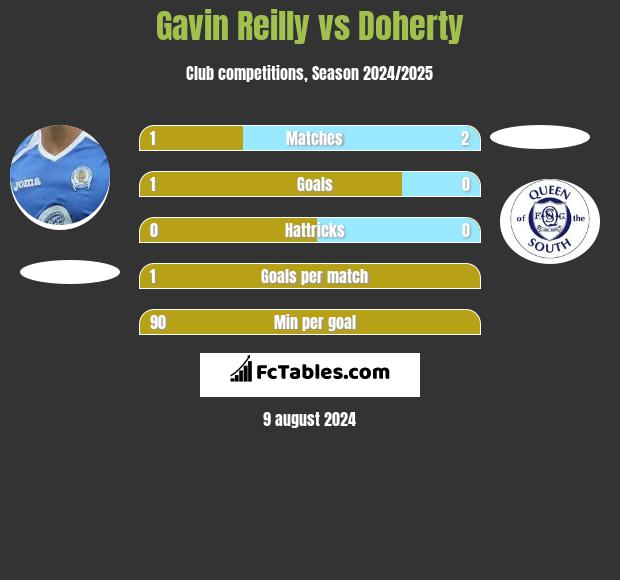 Gavin Reilly vs Doherty h2h player stats