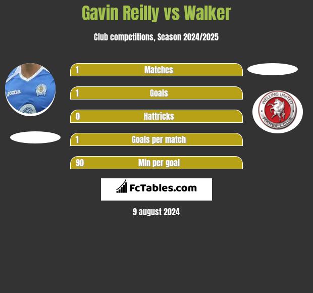 Gavin Reilly vs Walker h2h player stats