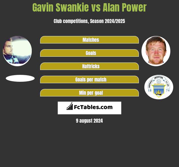 Gavin Swankie vs Alan Power h2h player stats