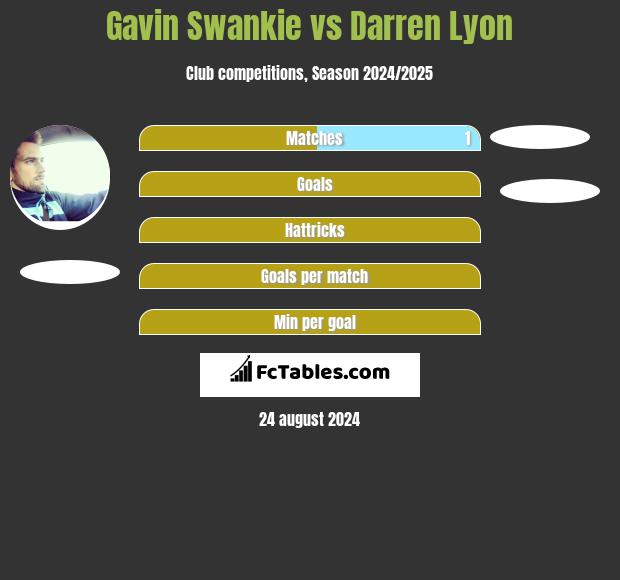 Gavin Swankie vs Darren Lyon h2h player stats